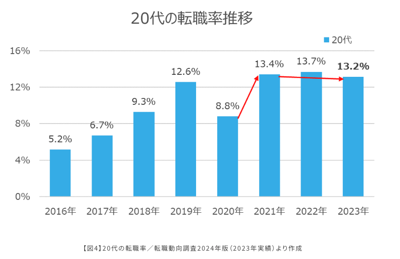 出典：20代の転職率推移｜マイナビキャリアリサーチLab