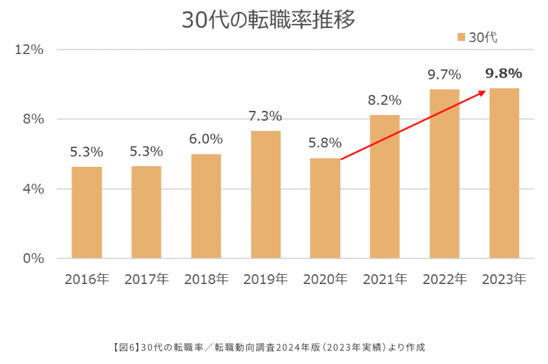 出典：30代の転職率推移｜マイナビキャリアリサーチLab