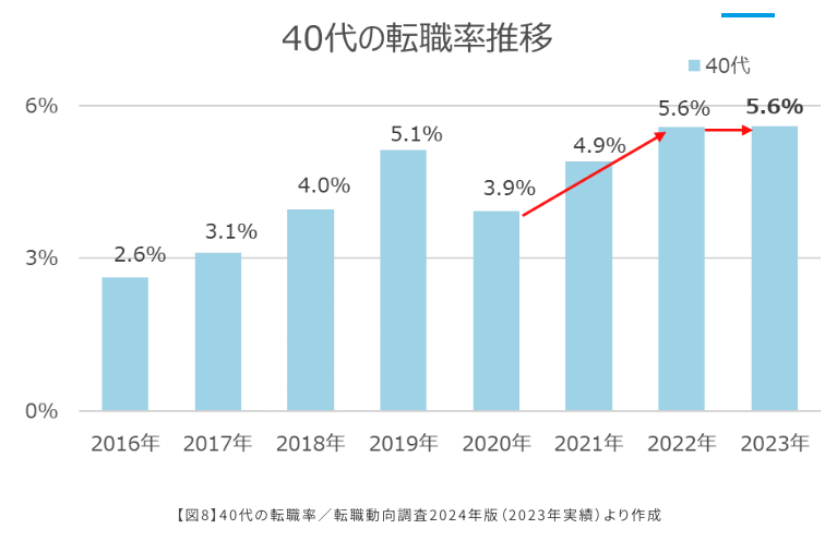 出典：40代の転職率推移｜マイナビキャリアリサーチLab