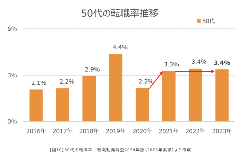 出典：50代の転職率推移｜マイナビキャリアリサーチLab