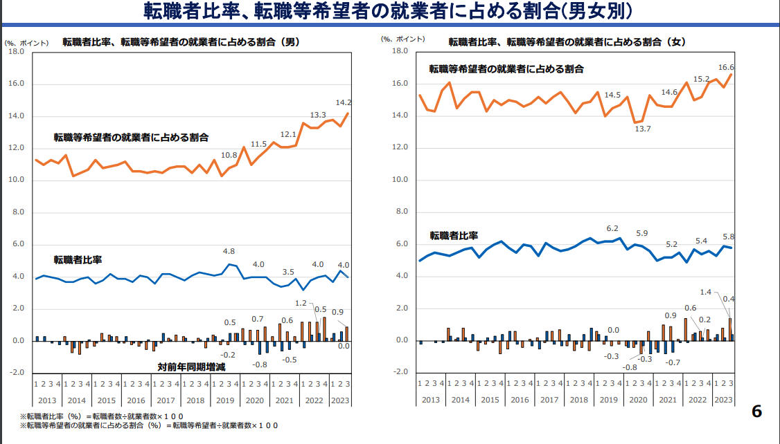 出典：直近の転職者及び転職等希望者の動向について（P6）｜総務省